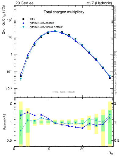 Plot of nch in 29 GeV ee collisions