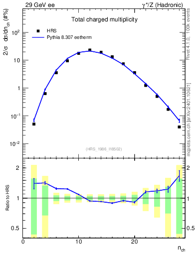 Plot of nch in 29 GeV ee collisions