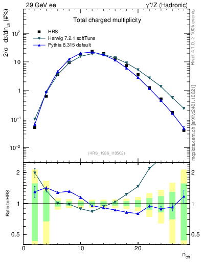 Plot of nch in 29 GeV ee collisions