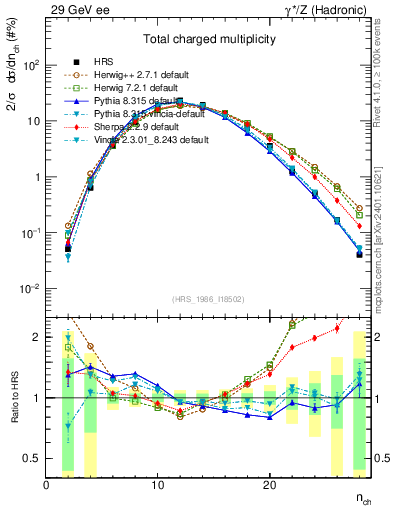 Plot of nch in 29 GeV ee collisions