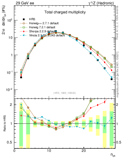 Plot of nch in 29 GeV ee collisions