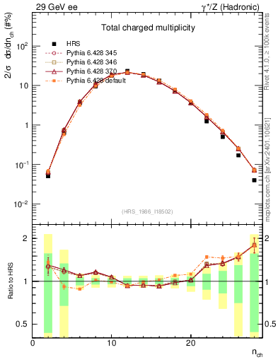 Plot of nch in 29 GeV ee collisions
