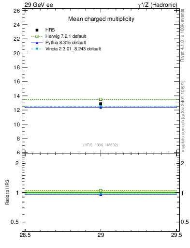 Plot of nch-vs-e in 29 GeV ee collisions