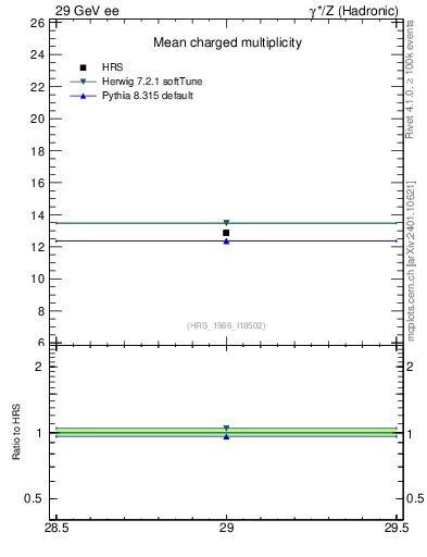 Plot of nch-vs-e in 29 GeV ee collisions