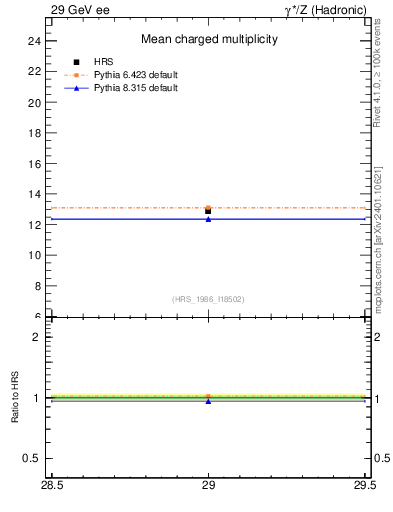 Plot of nch-vs-e in 29 GeV ee collisions