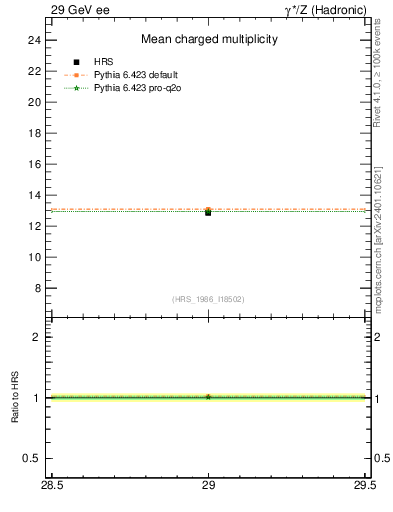 Plot of nch-vs-e in 29 GeV ee collisions