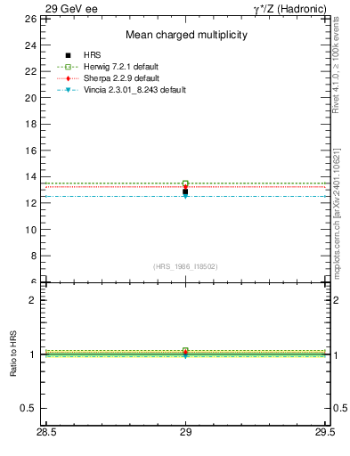 Plot of nch-vs-e in 29 GeV ee collisions