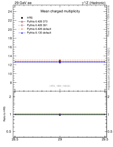 Plot of nch-vs-e in 29 GeV ee collisions