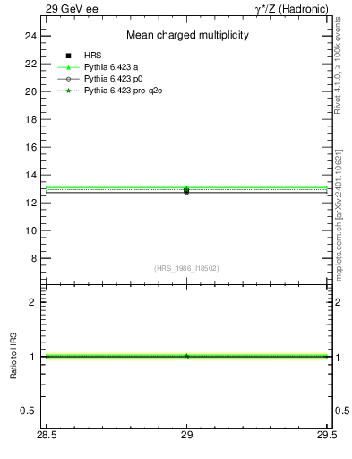 Plot of nch-vs-e in 29 GeV ee collisions