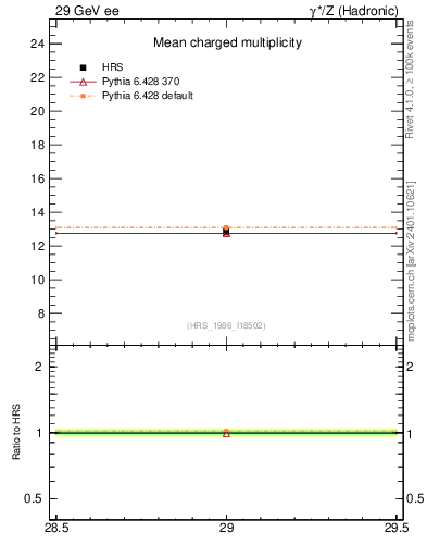 Plot of nch-vs-e in 29 GeV ee collisions