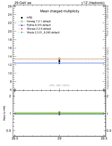 Plot of nch-vs-e in 29 GeV ee collisions