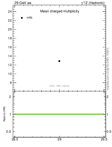 Plot of nch-vs-e in 29 GeV ee collisions