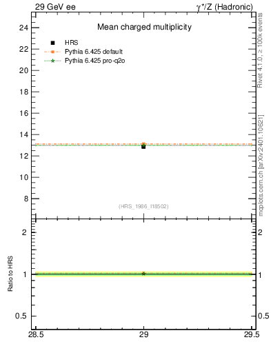 Plot of nch-vs-e in 29 GeV ee collisions