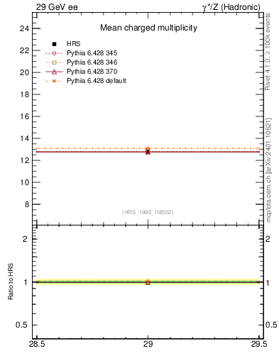 Plot of nch-vs-e in 29 GeV ee collisions