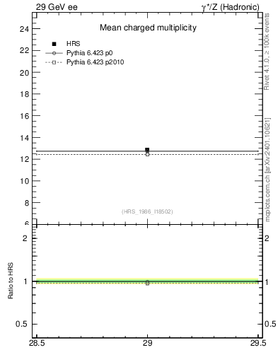 Plot of nch-vs-e in 29 GeV ee collisions