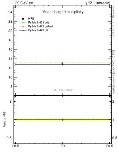 Plot of nch-vs-e in 29 GeV ee collisions