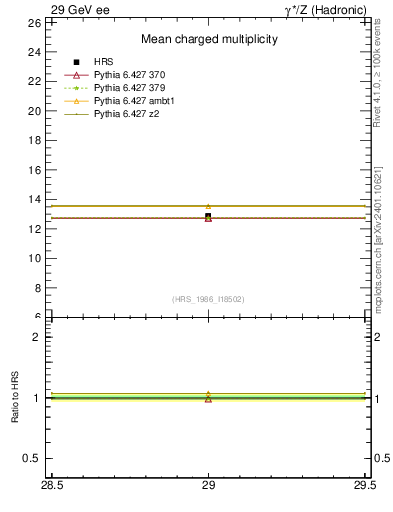 Plot of nch-vs-e in 29 GeV ee collisions