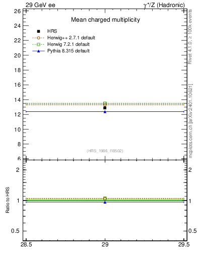 Plot of nch-vs-e in 29 GeV ee collisions