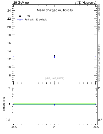 Plot of nch-vs-e in 29 GeV ee collisions