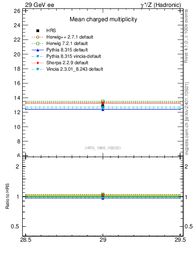 Plot of nch-vs-e in 29 GeV ee collisions