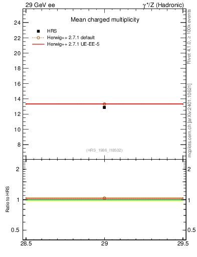 Plot of nch-vs-e in 29 GeV ee collisions