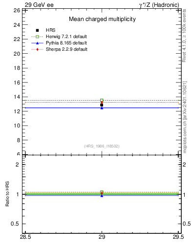 Plot of nch-vs-e in 29 GeV ee collisions