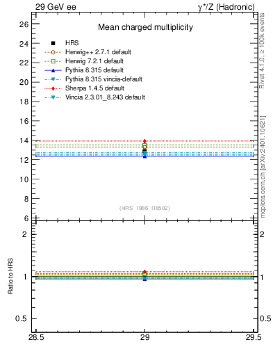 Plot of nch-vs-e in 29 GeV ee collisions