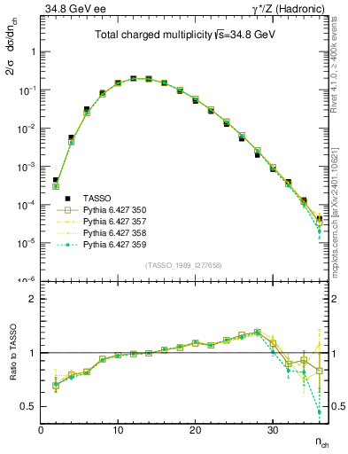 Plot of nch in 34.8 GeV ee collisions