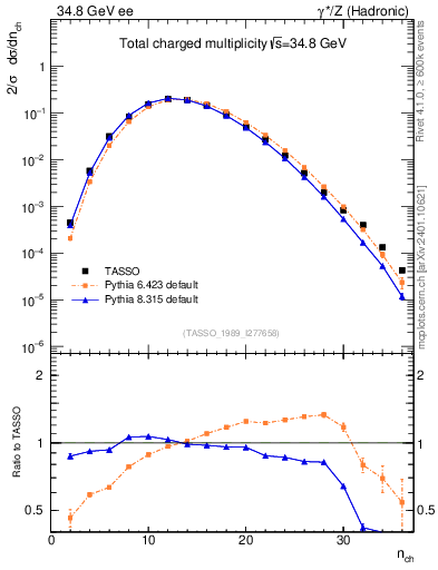 Plot of nch in 34.8 GeV ee collisions
