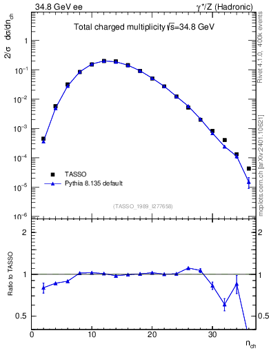 Plot of nch in 34.8 GeV ee collisions