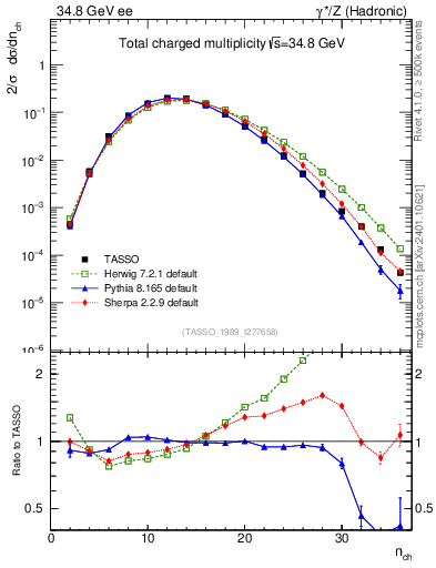 Plot of nch in 34.8 GeV ee collisions