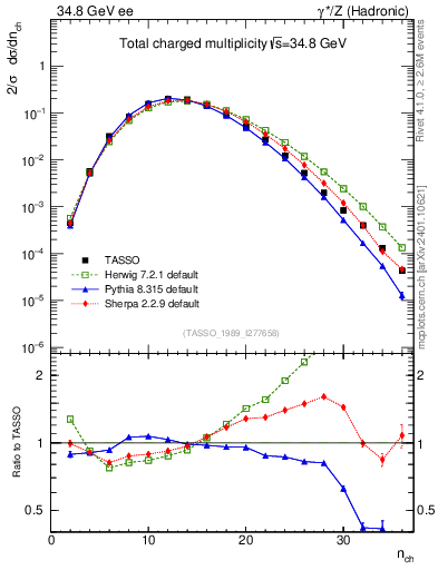 Plot of nch in 34.8 GeV ee collisions