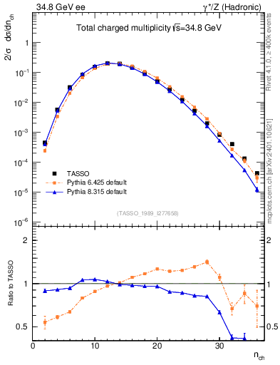 Plot of nch in 34.8 GeV ee collisions