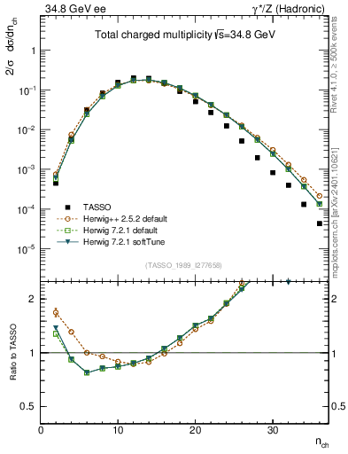 Plot of nch in 34.8 GeV ee collisions