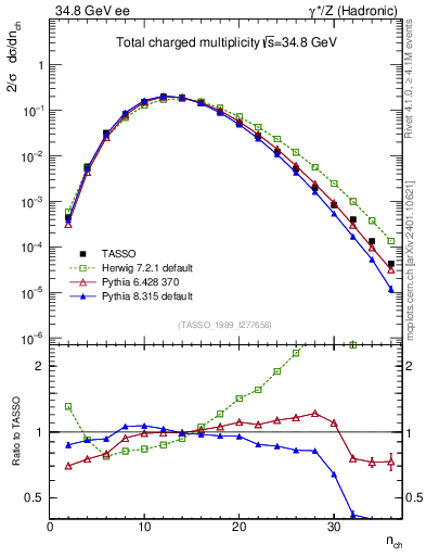 Plot of nch in 34.8 GeV ee collisions