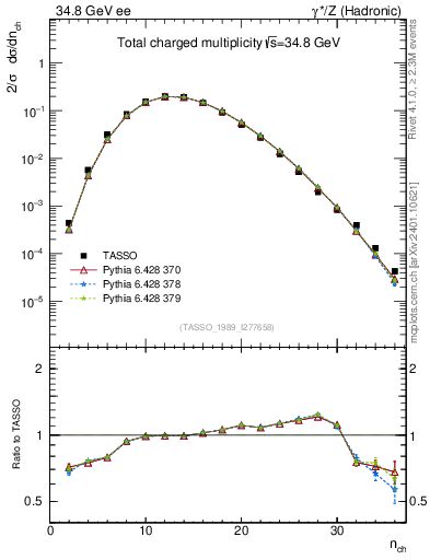 Plot of nch in 34.8 GeV ee collisions