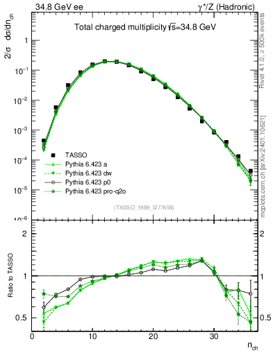 Plot of nch in 34.8 GeV ee collisions