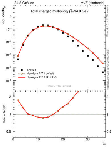 Plot of nch in 34.8 GeV ee collisions