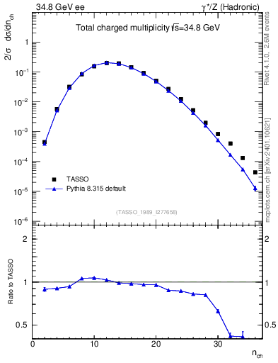 Plot of nch in 34.8 GeV ee collisions