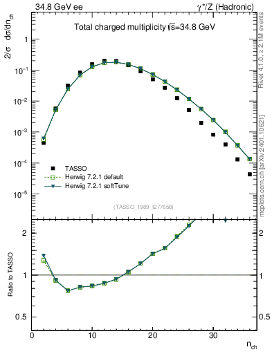 Plot of nch in 34.8 GeV ee collisions