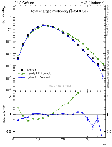 Plot of nch in 34.8 GeV ee collisions