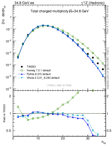 Plot of nch in 34.8 GeV ee collisions