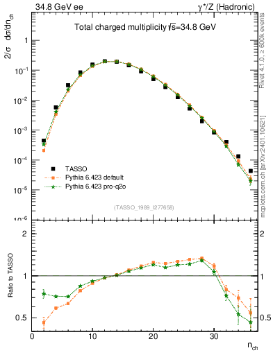 Plot of nch in 34.8 GeV ee collisions