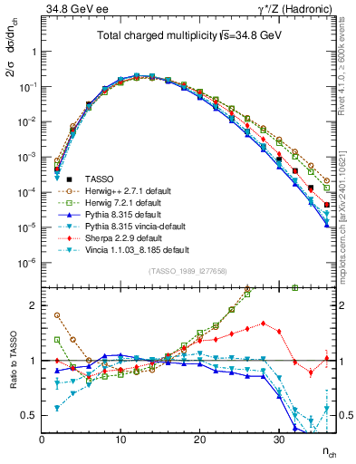 Plot of nch in 34.8 GeV ee collisions