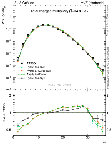 Plot of nch in 34.8 GeV ee collisions