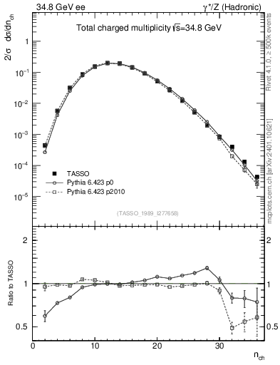 Plot of nch in 34.8 GeV ee collisions