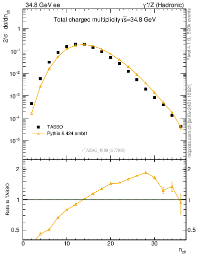 Plot of nch in 34.8 GeV ee collisions