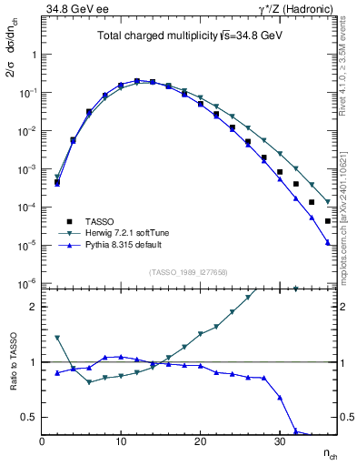 Plot of nch in 34.8 GeV ee collisions