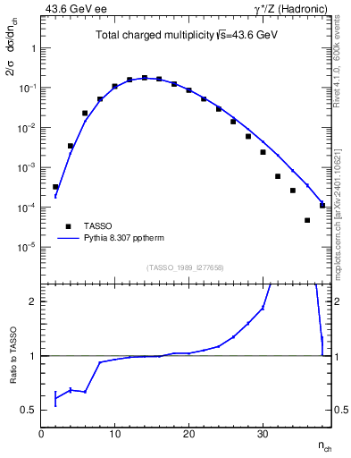 Plot of nch in 43.6 GeV ee collisions