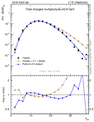 Plot of nch in 43.6 GeV ee collisions